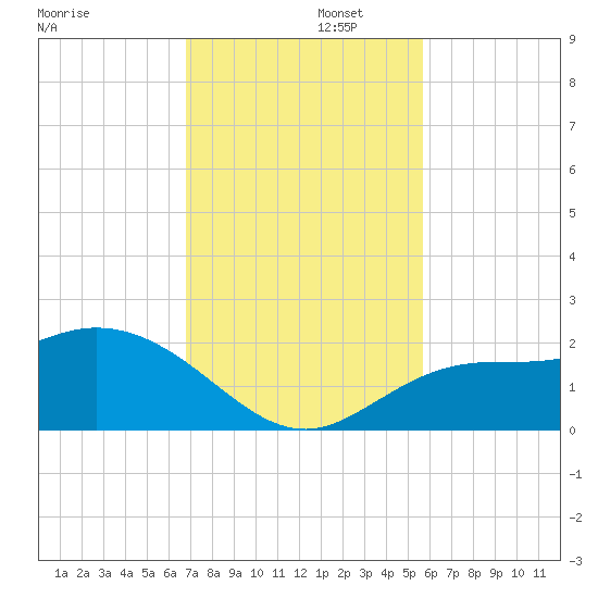 Bradenton Beach tide chart for Tuesday, November 11, 2025
