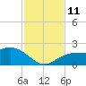 Bradenton Beach tide chart for Tuesday, November 11, 2025