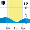 Bradenton Beach tide chart for Wednesday, November 12, 2025