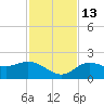 Bradenton Beach tide chart for Thursday, November 13, 2025
