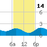 Bradenton Beach tide chart for Friday, November 14, 2025