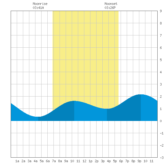 Bradenton Beach tide chart for Sunday, November 16, 2025