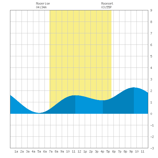 Bradenton Beach tide chart for Monday, November 17, 2025