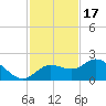 Bradenton Beach tide chart for Monday, November 17, 2025