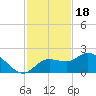 Bradenton Beach tide chart for Tuesday, November 18, 2025