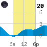Bradenton Beach tide chart for Thursday, November 20, 2025