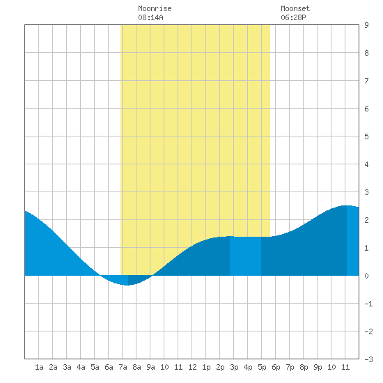 Bradenton Beach tide chart for Friday, November 21, 2025