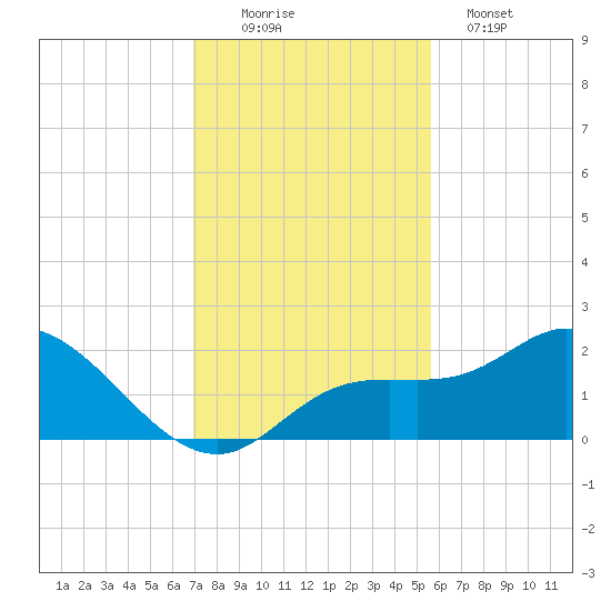 Bradenton Beach tide chart for Saturday, November 22, 2025