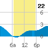 Bradenton Beach tide chart for Saturday, November 22, 2025