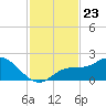 Bradenton Beach tide chart for Sunday, November 23, 2025