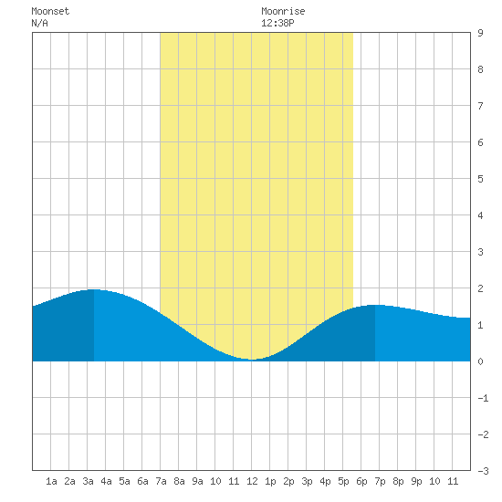Bradenton Beach tide chart for Thursday, November 27, 2025