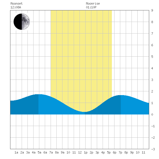 Bradenton Beach tide chart for Friday, November 28, 2025