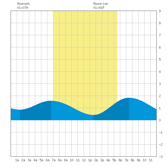 Bradenton Beach tide chart for Saturday, November 29, 2025