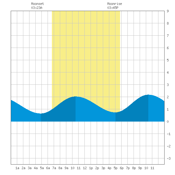 Bradenton Beach tide chart for Sunday, November 2, 2025