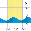 Bradenton Beach tide chart for Sunday, November 2, 2025