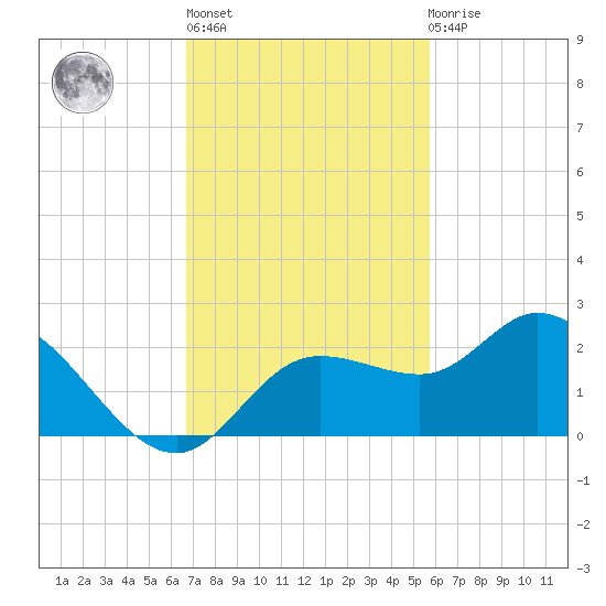 Bradenton Beach tide chart for Wednesday, November 5, 2025