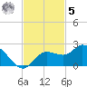 Bradenton Beach tide chart for Wednesday, November 5, 2025