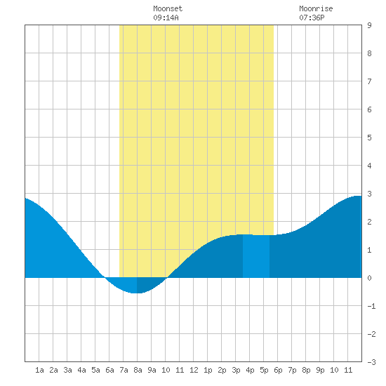 Bradenton Beach tide chart for Friday, November 7, 2025
