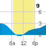 Bradenton Beach tide chart for Sunday, November 9, 2025