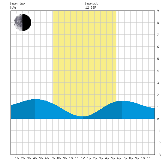 Bradenton Beach tide chart for Thursday, December 11, 2025