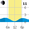 Bradenton Beach tide chart for Thursday, December 11, 2025