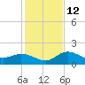 Bradenton Beach tide chart for Friday, December 12, 2025