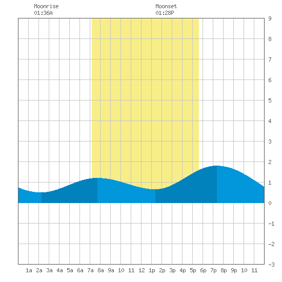 Bradenton Beach tide chart for Saturday, December 13, 2025