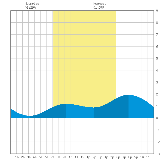 Bradenton Beach tide chart for Sunday, December 14, 2025