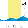Bradenton Beach tide chart for Sunday, December 14, 2025