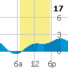 Bradenton Beach tide chart for Wednesday, December 17, 2025