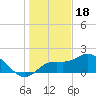 Bradenton Beach tide chart for Thursday, December 18, 2025