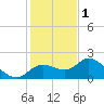 Bradenton Beach tide chart for Monday, December 1, 2025