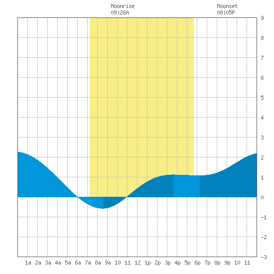 Bradenton Beach tide chart for Monday, December 22, 2025