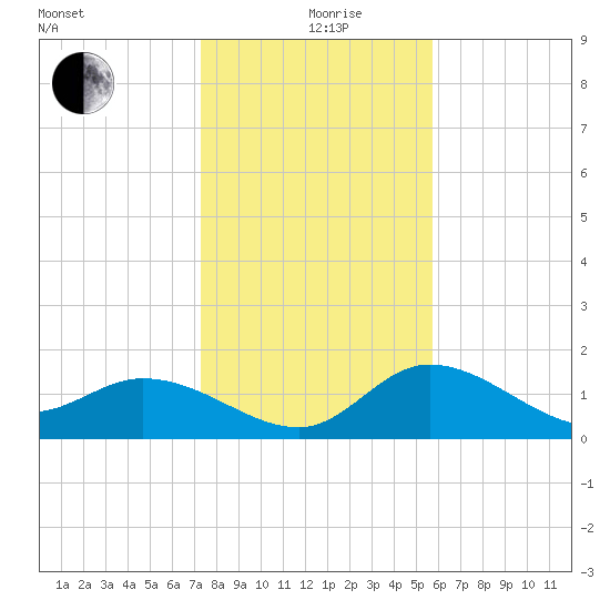 Bradenton Beach tide chart for Saturday, December 27, 2025