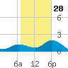 Bradenton Beach tide chart for Sunday, December 28, 2025