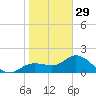 Bradenton Beach tide chart for Monday, December 29, 2025