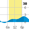 Bradenton Beach tide chart for Tuesday, December 30, 2025