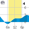 Bradenton Beach tide chart for Thursday, December 4, 2025