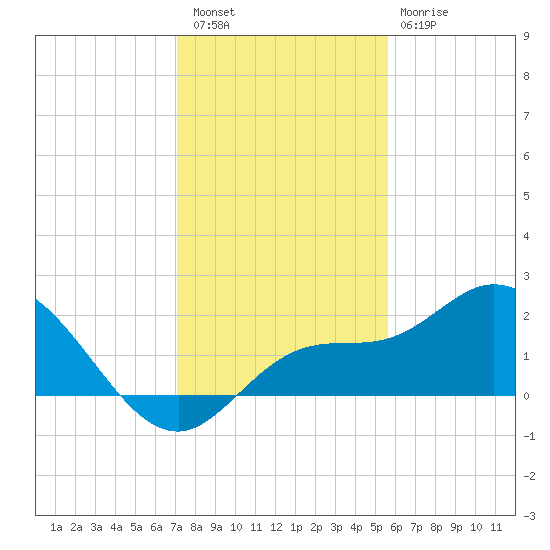 Bradenton Beach tide chart for Friday, December 5, 2025