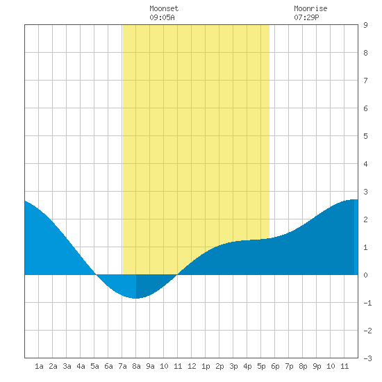 Bradenton Beach tide chart for Saturday, December 6, 2025