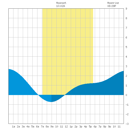 Bradenton Beach tide chart for Sunday, December 7, 2025