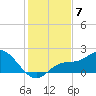 Bradenton Beach tide chart for Sunday, December 7, 2025