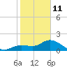 Bradenton Beach tide chart for Sunday, January 11, 2026