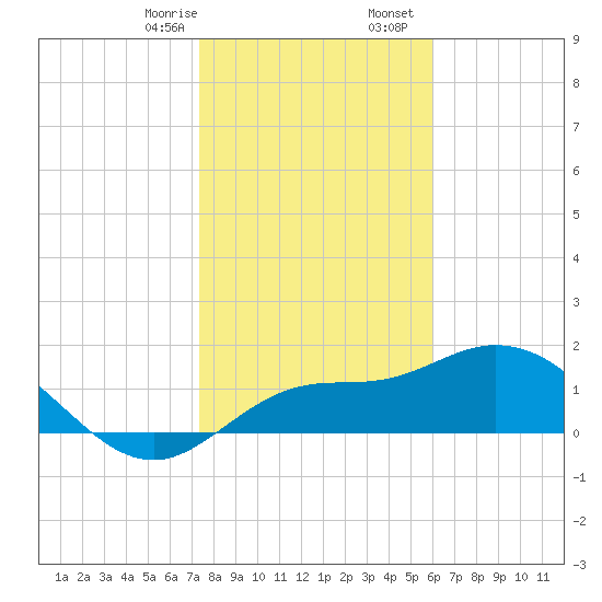 Bradenton Beach tide chart for Thursday, January 15, 2026