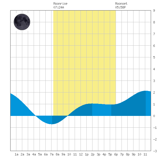 Bradenton Beach tide chart for Sunday, January 18, 2026
