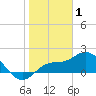 Bradenton Beach tide chart for Thursday, January 1, 2026
