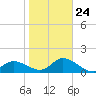 Bradenton Beach tide chart for Saturday, January 24, 2026