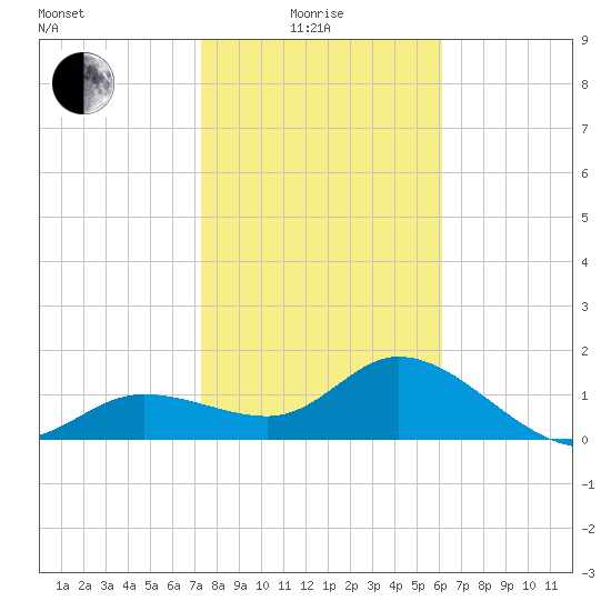 Bradenton Beach tide chart for Sunday, January 25, 2026