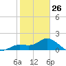 Bradenton Beach tide chart for Monday, January 26, 2026
