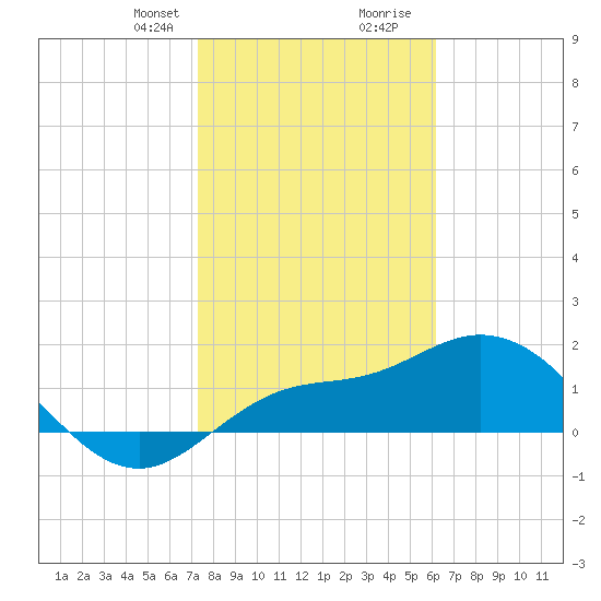 Bradenton Beach tide chart for Thursday, January 29, 2026